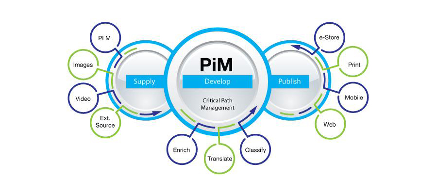 Product Information Management